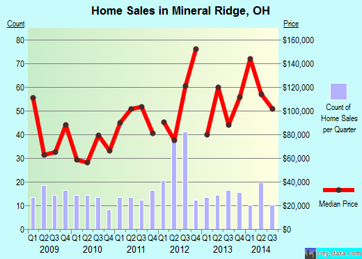 Mineral Ridge,OH real estate house value index trend