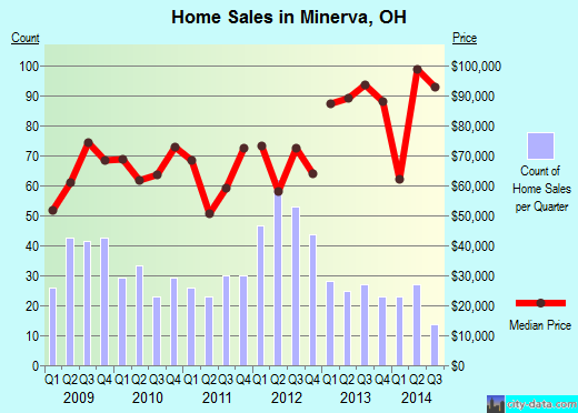 Minerva,OH real estate house value index trend