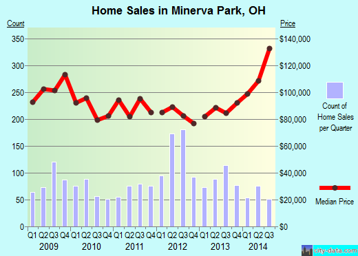 Minerva Park,OH real estate house value index trend
