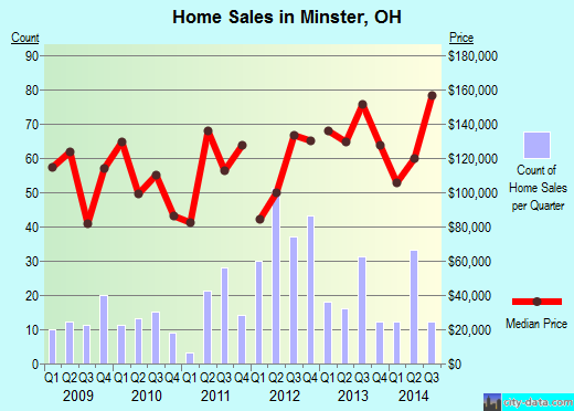 Minster,OH real estate house value index trend