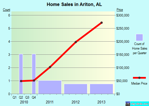 Ariton,AL real estate house value index trend
