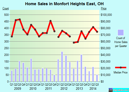 Monfort Heights East,OH real estate house value index trend