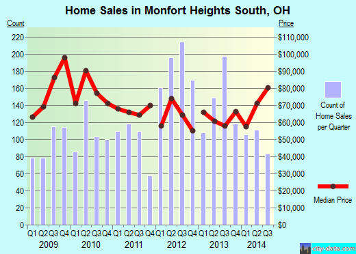 Monfort Heights South,OH real estate house value index trend