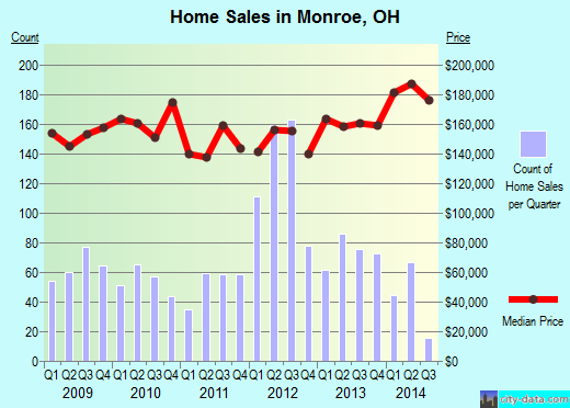 Monroe,OH real estate house value index trend