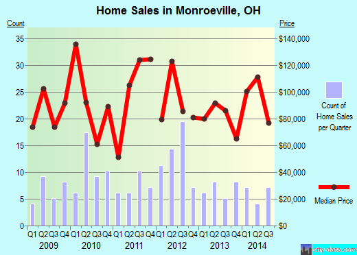 Monroeville,OH real estate house value index trend