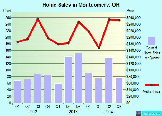 Montgomery,OH real estate house value index trend