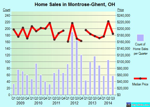 Montrose-Ghent,OH real estate house value index trend