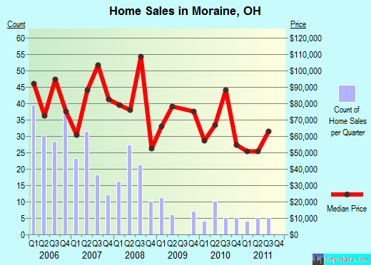 Moraine,OH index of house prices