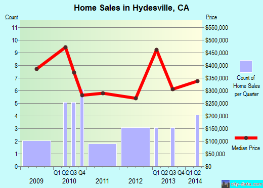 Hydesville,CA real estate house value index trend