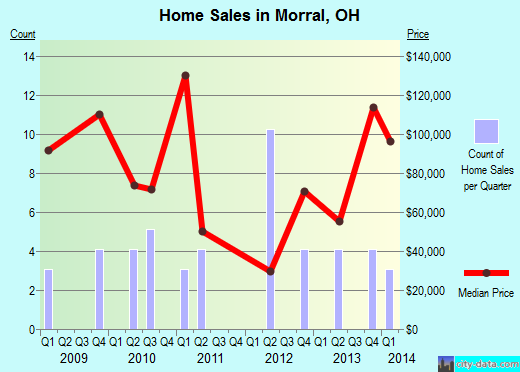 Morral,OH index of house prices
