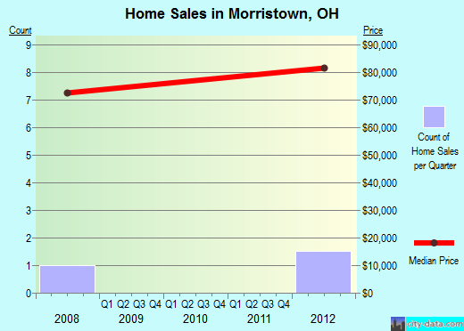 Morristown,OH real estate house value index trend