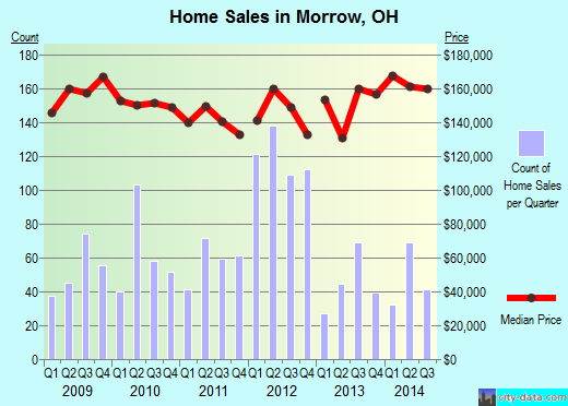 Morrow,OH real estate house value index trend