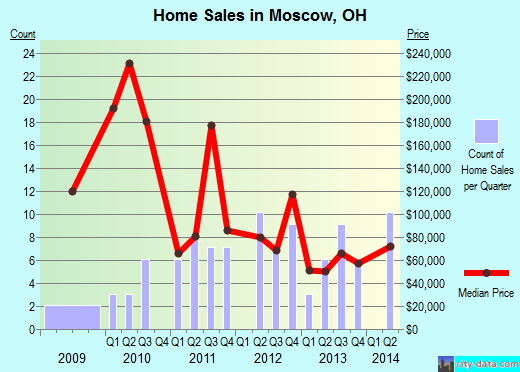 Moscow,OH real estate house value index trend
