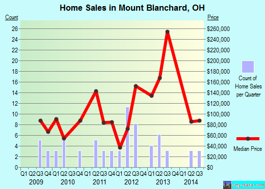 Mount Blanchard,OH real estate house value index trend
