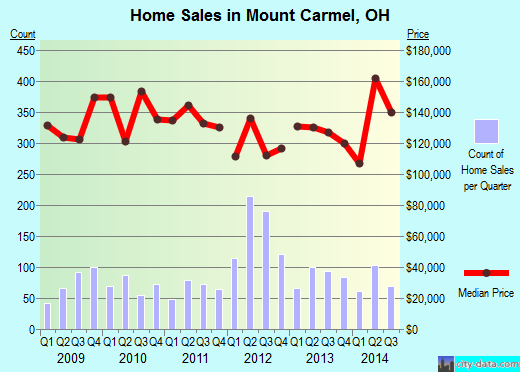 Mount Carmel,OH real estate house value index trend