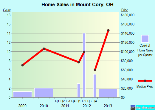 Mount Cory,OH real estate house value index trend