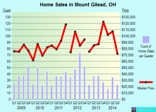 Mount Gilead,OH real estate house value index trend