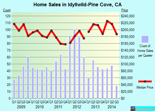 Idyllwild-Pine Cove,CA real estate house value index trend