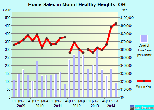 Mount Healthy Heights,OH real estate house value index trend