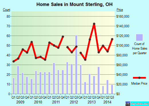 Mount Sterling,OH real estate house value index trend