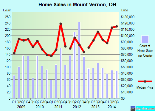 Mount Vernon,OH real estate house value index trend