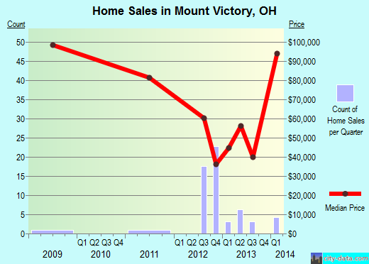 Mount Victory,OH real estate house value index trend