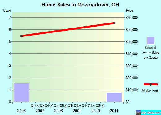 Mowrystown,OH real estate house value index trend
