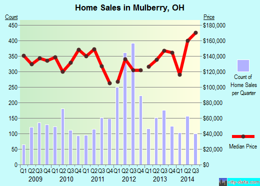 Mulberry,OH real estate house value index trend