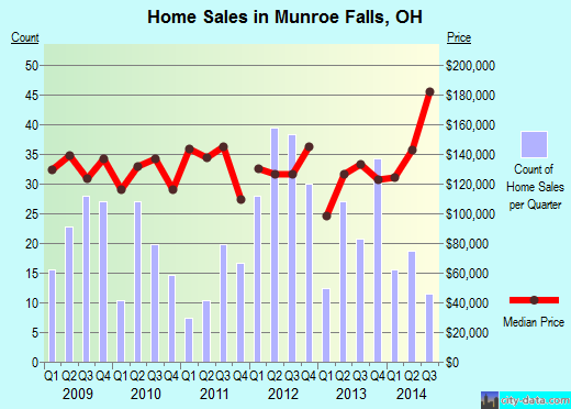 Munroe Falls,OH real estate house value index trend