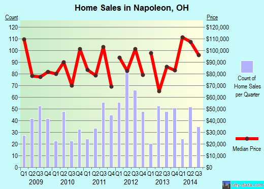 Napoleon,OH real estate house value index trend