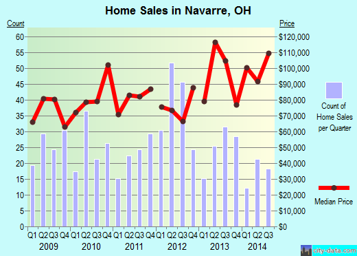 Navarre,OH real estate house value index trend