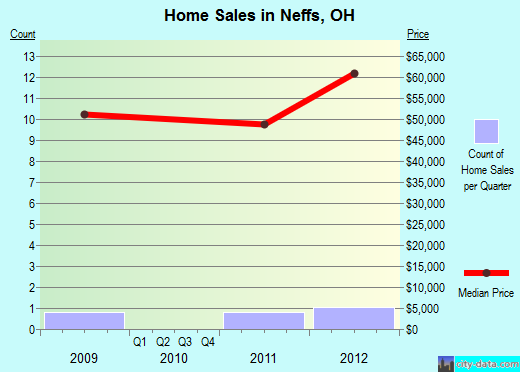 Neffs,OH real estate house value index trend