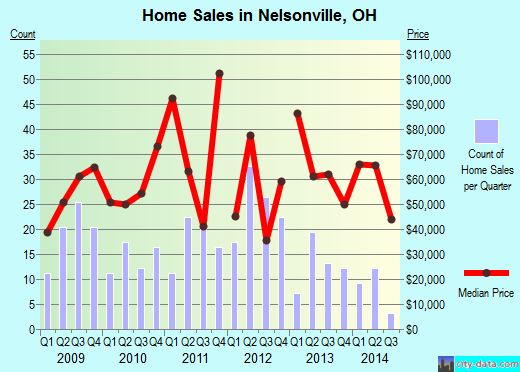 Nelsonville,OH real estate house value index trend