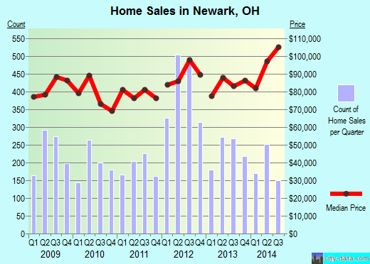 Newark,OH real estate house value index trend