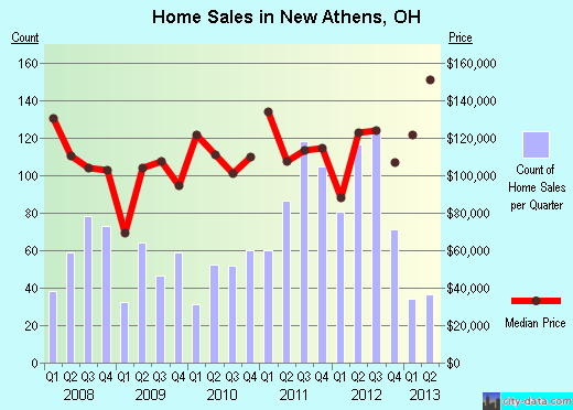 New Athens,OH real estate house value index trend