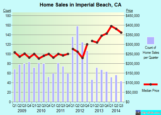 Imperial Beach,CA real estate house value index trend