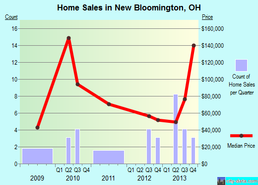 New Bloomington,OH real estate house value index trend
