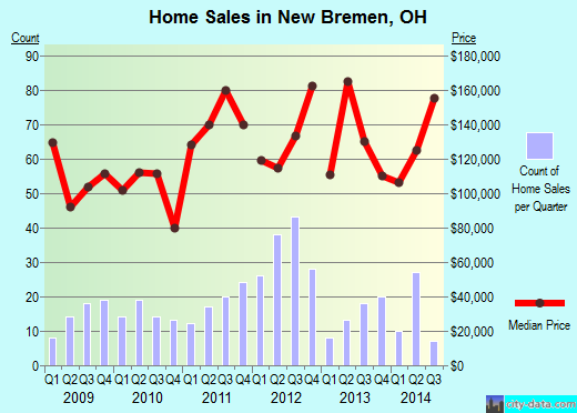 New Bremen,OH real estate house value index trend