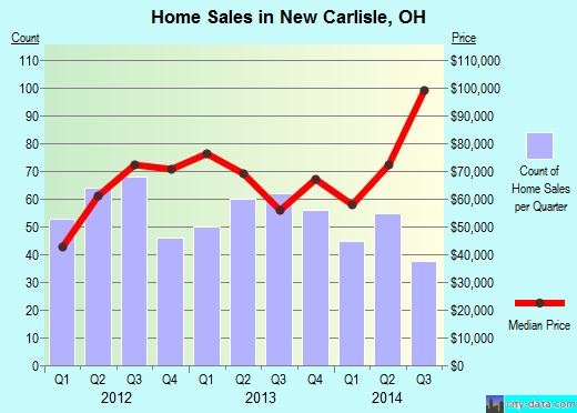 New Carlisle,OH real estate house value index trend