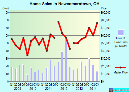 Newcomerstown,OH real estate house value index trend