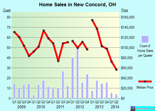 New Concord,OH real estate house value index trend