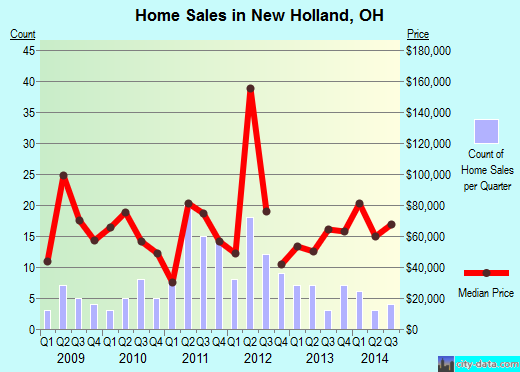 New Holland,OH real estate house value index trend