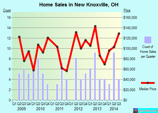 New Knoxville,OH real estate house value index trend