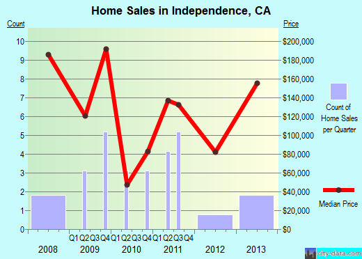 Independence,CA real estate house value index trend