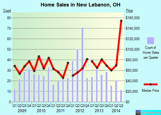 New Lebanon,OH real estate house value index trend