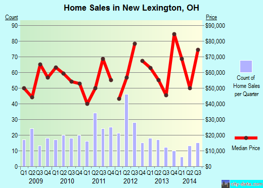 New Lexington,OH real estate house value index trend