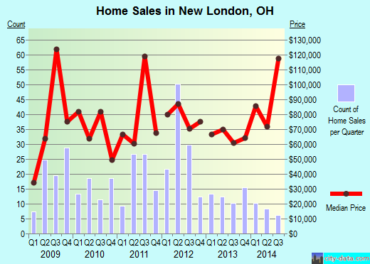 New London,OH real estate house value index trend