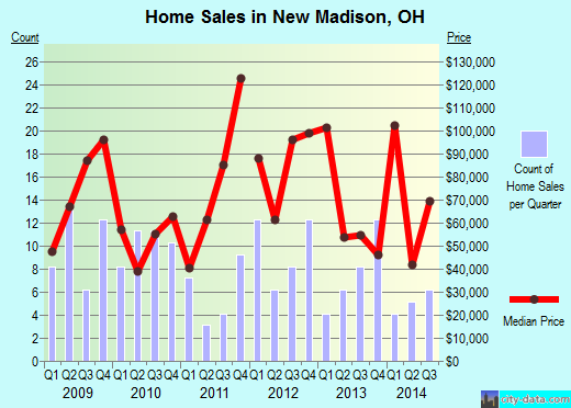 New Madison,OH real estate house value index trend