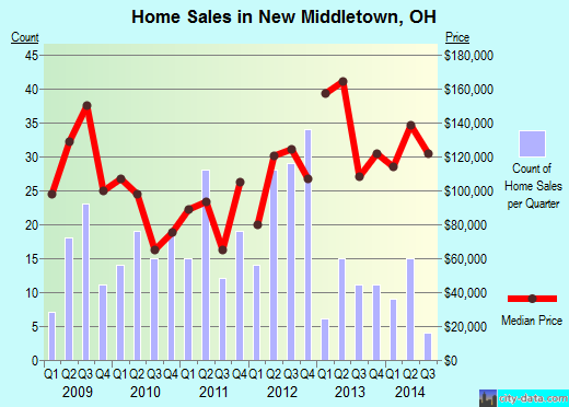 New Middletown,OH real estate house value index trend