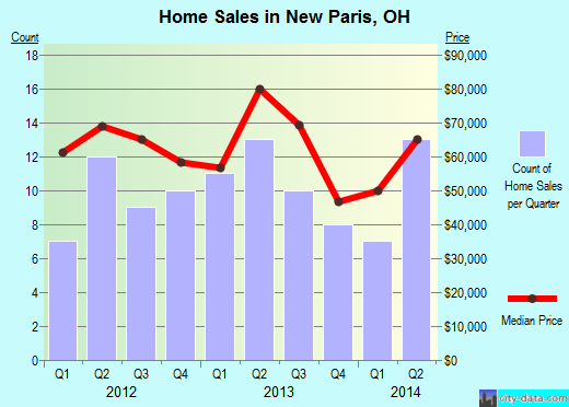 New Paris,OH real estate house value index trend